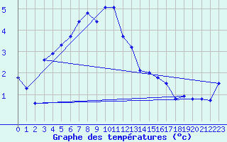 Courbe de tempratures pour Jokioinen