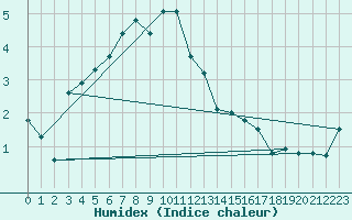 Courbe de l'humidex pour Jokioinen