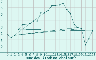 Courbe de l'humidex pour Grenoble/St-Etienne-St-Geoirs (38)