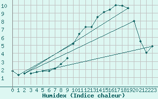 Courbe de l'humidex pour Avelgem (Be)