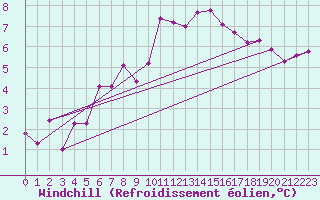 Courbe du refroidissement olien pour Abbeville (80)
