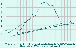 Courbe de l'humidex pour Kuhmo Kalliojoki