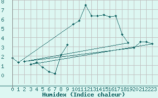 Courbe de l'humidex pour Usti Nad Labem