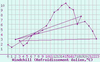 Courbe du refroidissement olien pour Paks
