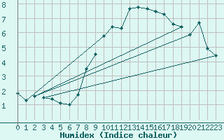 Courbe de l'humidex pour Hoherodskopf-Vogelsberg