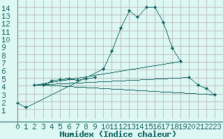 Courbe de l'humidex pour Angliers (17)