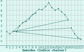 Courbe de l'humidex pour Hoting