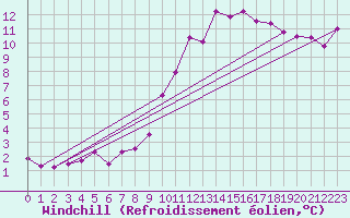 Courbe du refroidissement olien pour Sant Quint - La Boria (Esp)