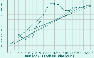 Courbe de l'humidex pour Braunlage