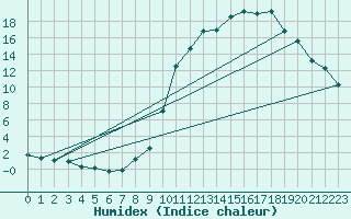 Courbe de l'humidex pour Prads-Haute-Blone (04)