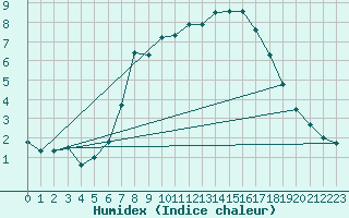 Courbe de l'humidex pour Nauheim, Bad