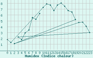 Courbe de l'humidex pour Byglandsfjord-Solbakken