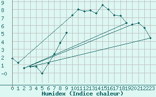 Courbe de l'humidex pour Neuchatel (Sw)