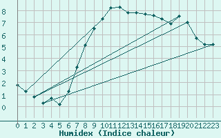 Courbe de l'humidex pour Evionnaz