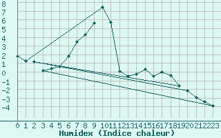 Courbe de l'humidex pour Obergurgl