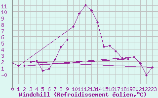 Courbe du refroidissement olien pour Radstadt