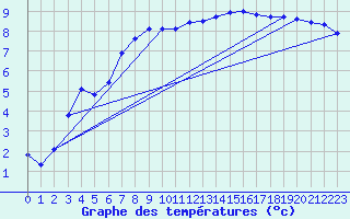 Courbe de tempratures pour Lakatraesk