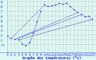 Courbe de tempratures pour Ahaus