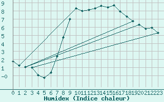 Courbe de l'humidex pour Ahaus