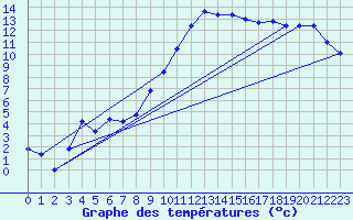 Courbe de tempratures pour Valognes (50)