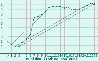 Courbe de l'humidex pour Plymouth (UK)