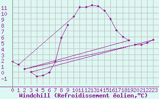 Courbe du refroidissement olien pour Cardinham