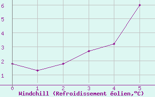 Courbe du refroidissement olien pour Arjeplog