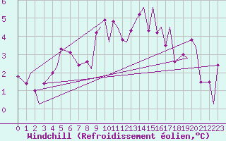 Courbe du refroidissement olien pour Tromso / Langnes