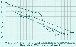 Courbe de l'humidex pour Chaumont (Sw)