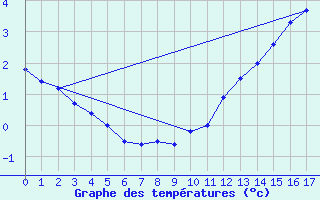 Courbe de tempratures pour Rankin Inlet, N. W. T.