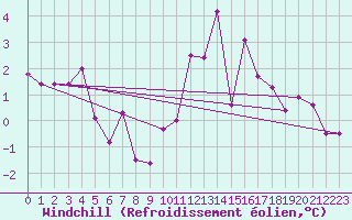Courbe du refroidissement olien pour Bulson (08)