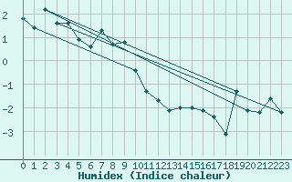 Courbe de l'humidex pour Kredarica