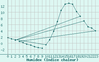 Courbe de l'humidex pour Millau (12)