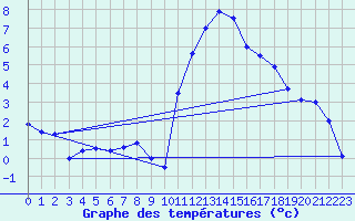 Courbe de tempratures pour Bazus-Aure (65)