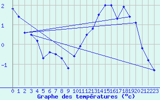 Courbe de tempratures pour Saint-Dsirat (07)