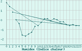 Courbe de l'humidex pour Lesko