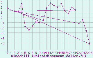 Courbe du refroidissement olien pour Katschberg