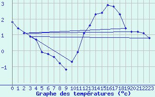 Courbe de tempratures pour Bulson (08)