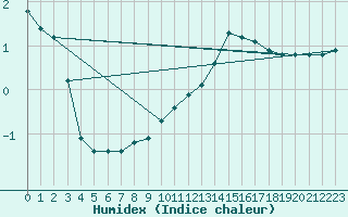 Courbe de l'humidex pour Vannes-Sn (56)