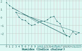 Courbe de l'humidex pour Kleiner Feldberg / Taunus