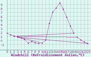 Courbe du refroidissement olien pour Floriffoux (Be)