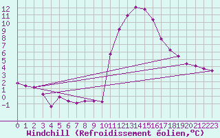 Courbe du refroidissement olien pour Pinsot (38)