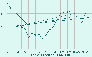 Courbe de l'humidex pour Glen Ogle