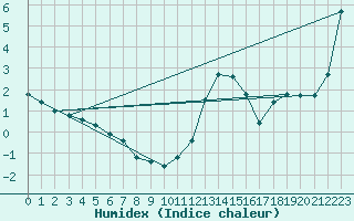 Courbe de l'humidex pour Hohrod (68)