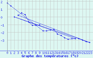 Courbe de tempratures pour Schmittenhoehe