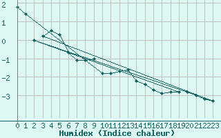 Courbe de l'humidex pour Schmittenhoehe