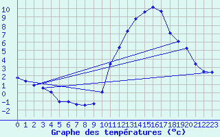 Courbe de tempratures pour Crest (26)