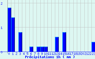 Diagramme des prcipitations pour Droue - Morache (41)