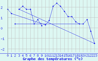 Courbe de tempratures pour Crest (26)