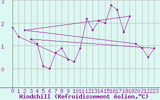 Courbe du refroidissement olien pour Gutenstein-Mariahilfberg